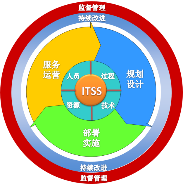 信息安全服务体系