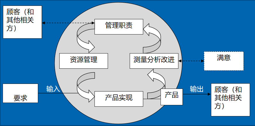 质量管理体系